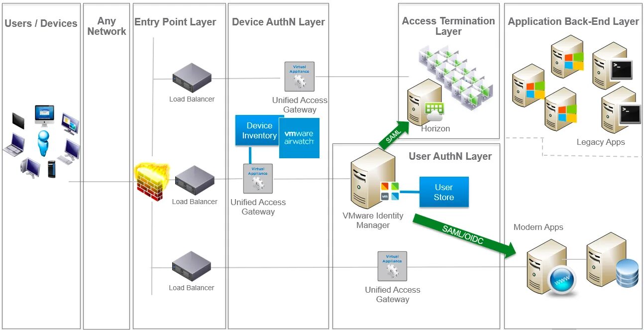 Vmware сетевых карт. Vmware uag. vmware unified access gateway. vmware identity manager. сервер приложений vmware.