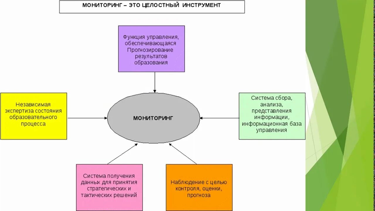 Схема мониторинга качества образования. Мониторинг качества образовательного процесса. Структура мониторинга качества школьного образования. Педагогический мониторинг схема. Мониторинг в образовании школах