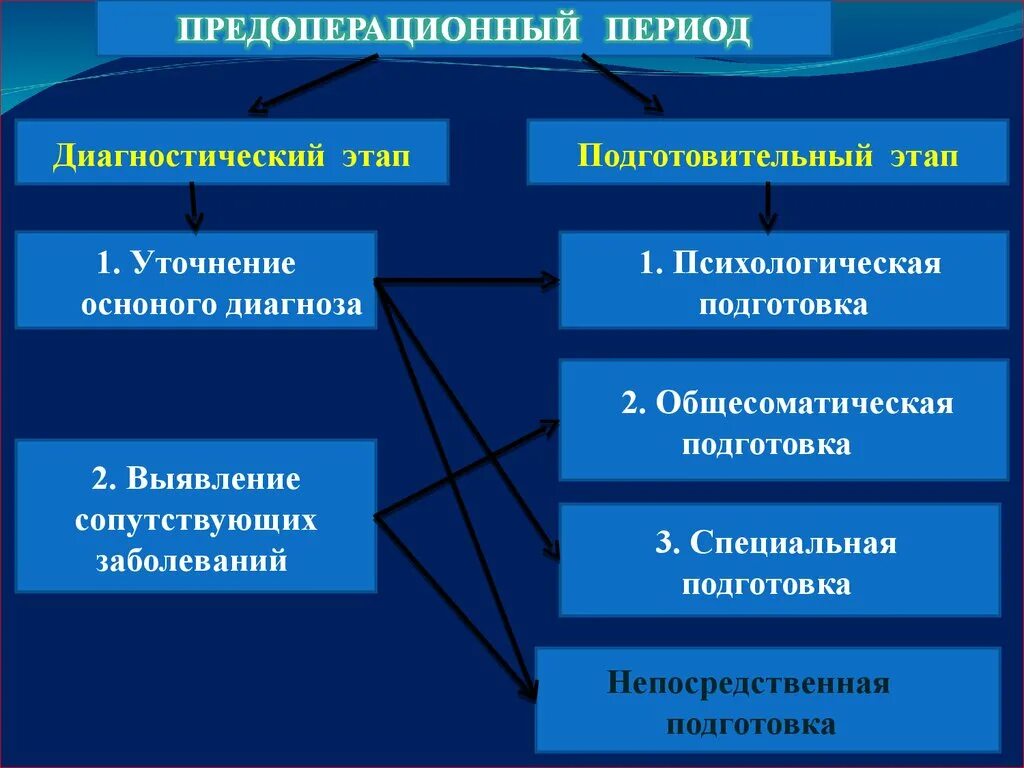 Цели и задачи подготовительного этапа. Предоперационный период. Этапы предоперационного периода. Диагностический этап предоперационного периода. Предоперационный период подготовка.