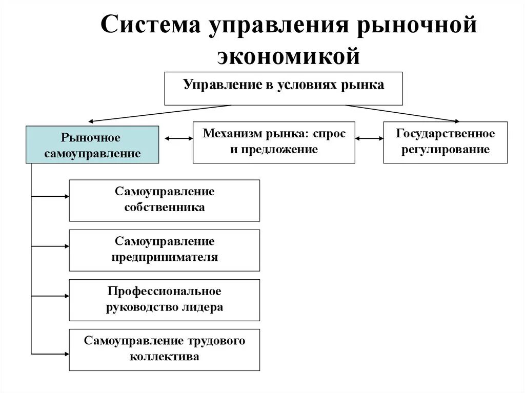 Система управления рыночной экономикой. Рыночная экономика. Механизм управления рыночной экономики. Рыночные методы управления экономикой.