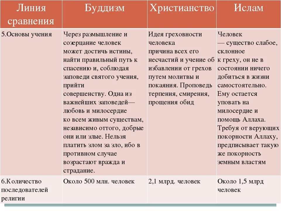 Сходство и отличие мировых религий