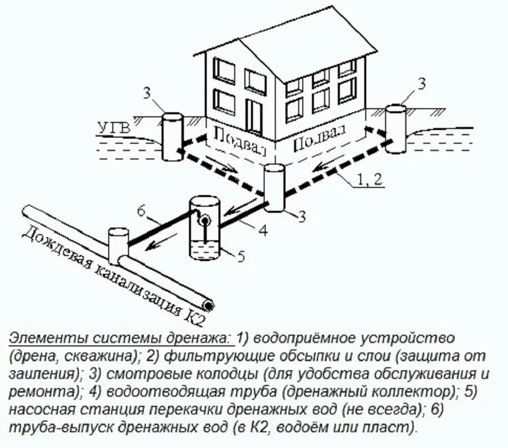 Система водоотведения схема. Схема подключения ливневой канализации. Дренажная система водоотведения на участке схема. Схема устройства дренажной системы. Кольцевой дренаж фундамента схема.