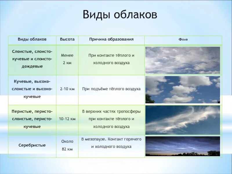 Высота образования облаков. Таблица Кучевые Слоистые перистые облака. DLS J,kfrjd. Абак виды. Уиды гблаков.