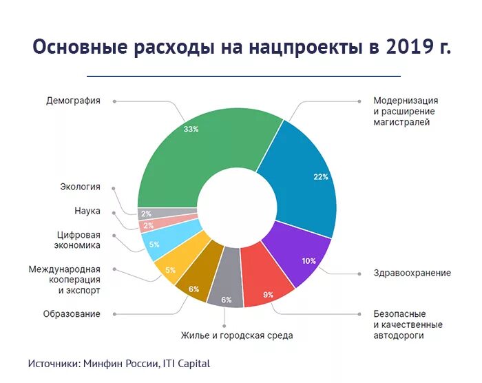 Главная отрасль российской экономики. Экономика России по отраслям. Рынки РФ по отраслям. Экономическая отрасли в ИТ. Национальные проекты России цифровая экономика.