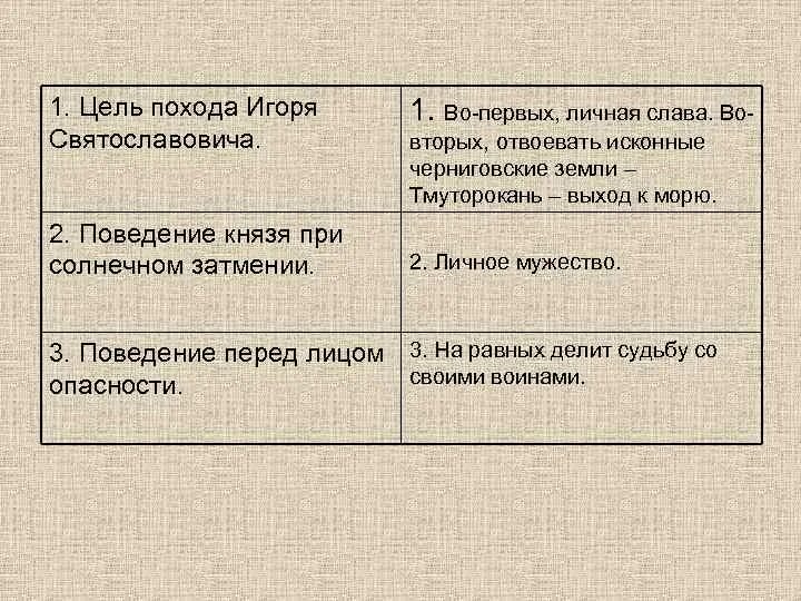 Сравнение слово о полку. Слово о полку Игореве цель похода. Цель похода князя Игоря на Половцев слово о полку Игореве. Цель князя Игоря слово о полку Игореве. Цель похода князя Игоря.