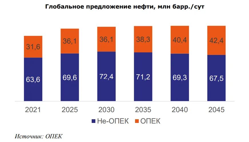 Перспективы мирового рынка. Глобальное предложение нефти, млн Барр./сут. Мировой рынок. Рынок газа. Рынок страны.