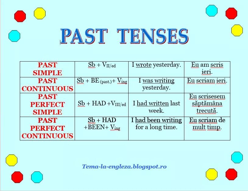 Таблица past Tenses в английском языке. Сводная таблица "past Tenses". Образование времени past Tenses. Правило употребление past Tense.