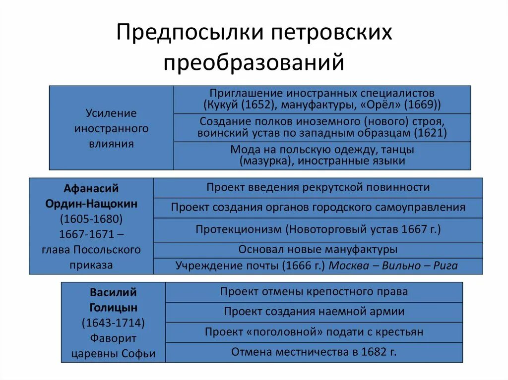 Петровская реформа решила национальные задачи. Предпосылки петровских реформ. Предпосылки петровских преобразований. Петровские реформы предпосылки. Предпосылки петровских реформ реформы.