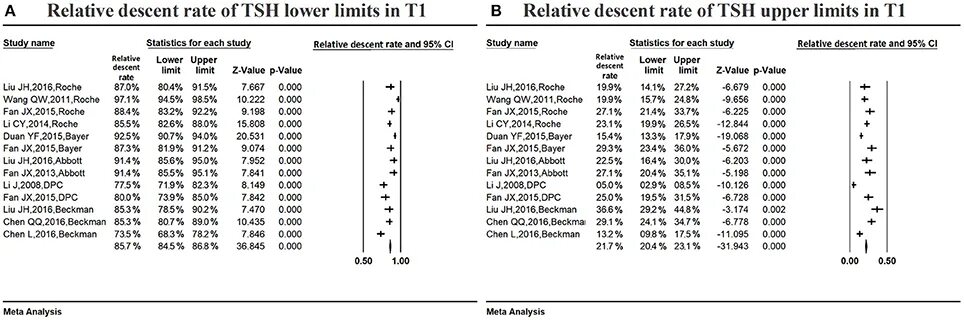 Upper limit. Descent rate. TSH 5.5. Lower and Upper limit of integral. Meta-Analysis q10 treatment.