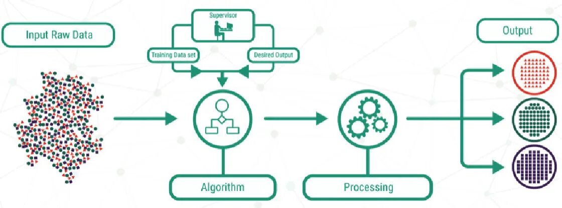 How machine learning