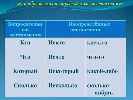 Образуйте неопределенные местоимения от слов что