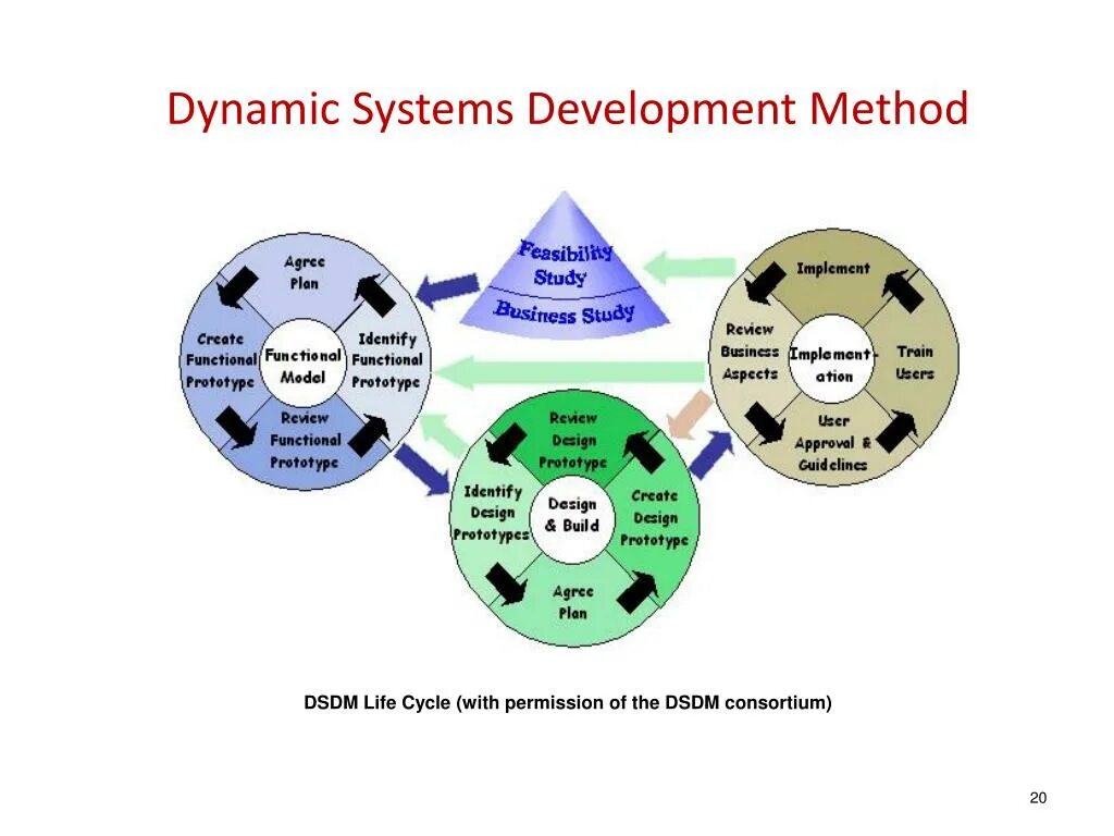 Developed methods