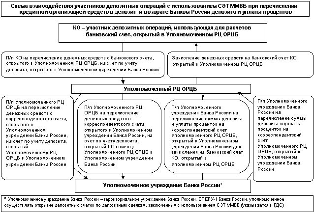 Схему порядка проведения депозитных операций банком России.. Операции центрального банка России в схемах. Депозитные и депозитные операции схема. Функции депозитных операций схема. Организации депозитных операций