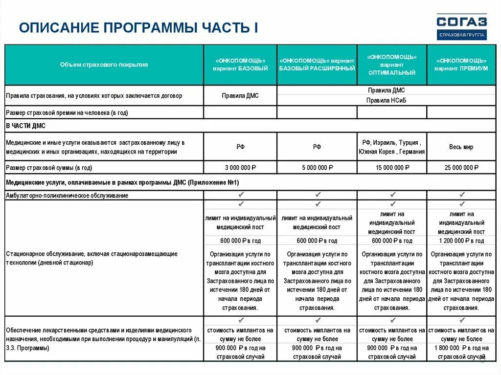 Согаз условия страхования. Страховой полис СОГАЗ ДМС. Программы добровольного медицинского страхования. СОГАЗ страхование план v. ДМС СОГАЗ перечень страховых случаев.