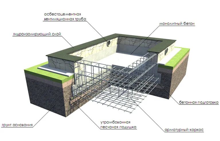 Монолитная подушка. Фундаментная плита с ростверком вверх. Армирование жб бассейна. Плита монолитная пм3. Монолитный железобетонный приямок.