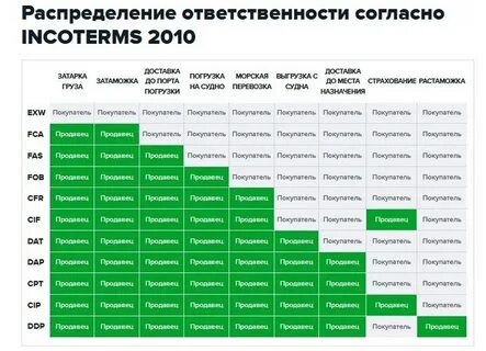 Обязательные условия поставки