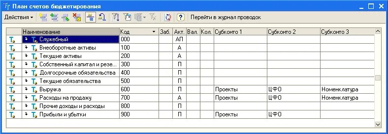 План счетов бюджетирования. Бюджетный план счетов по учету материалов. План счетов прибыль. Расходы и доходы план мчитрв. Бюджетный план счетов 2024