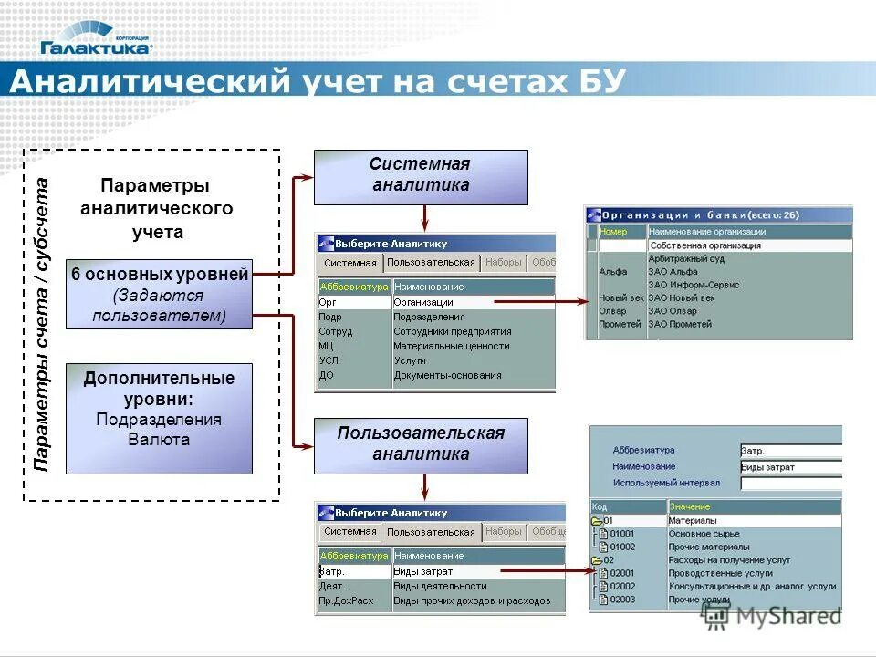 Аналитические данные бухгалтерского учета. Виды аналитического учета. Уровни аналитического учета. Аналитический учет в бухгалтерии.