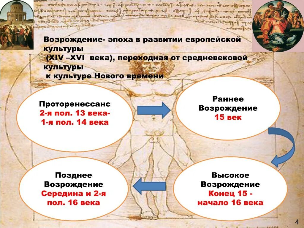 Эпоха возрождения задание. Культура европейского Возрождения. Эпоха Возрождения ассоциации. Возрождение ассоциации. Эпоха Возрождения Эволюция.