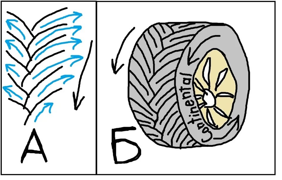 Как определить по рисунку протектора направление вращения шины. Рисунок на протекторе шины направление. Направленный рисунок шин. Направление вращения колеса. Как определить направление шины по рисунку