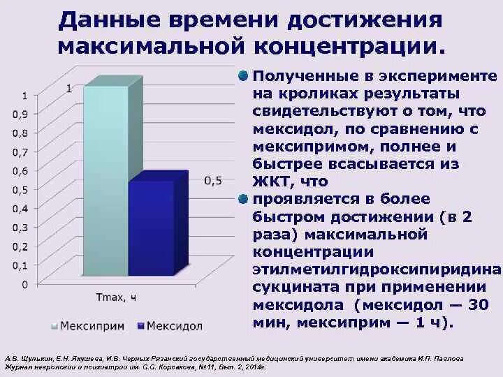 Время достижения максимальной