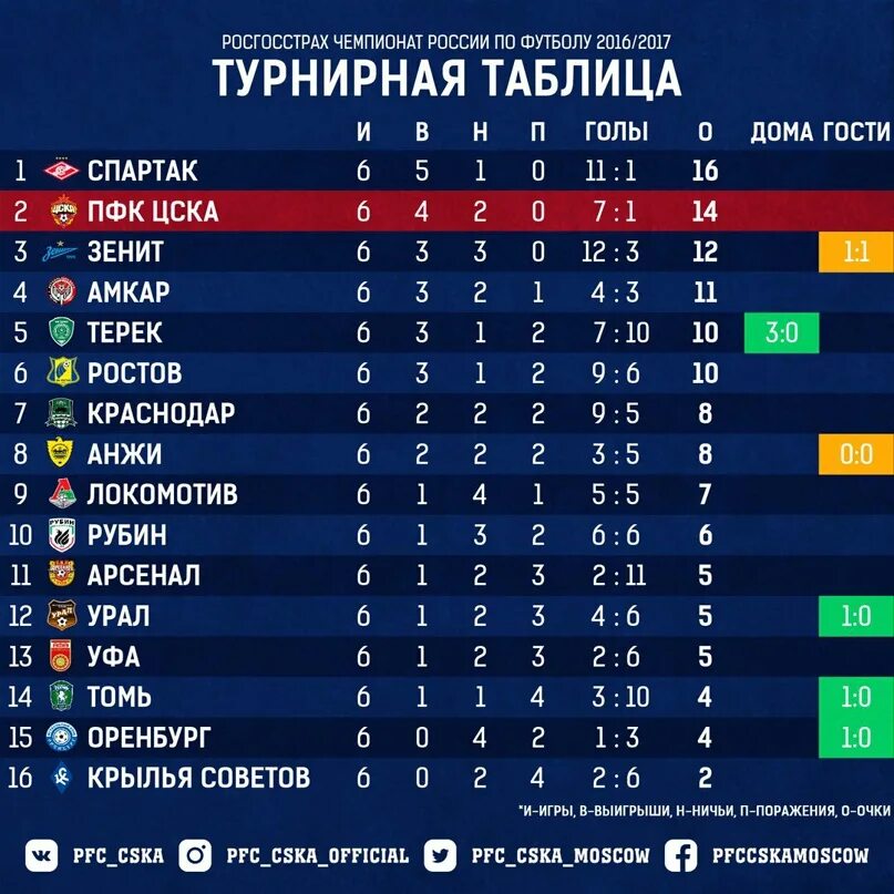 Новости футбола турнирные таблицы