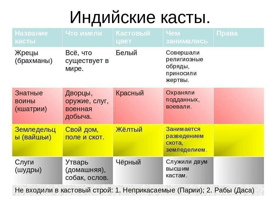 Существование кастовой системы история 5 класс впр. Таблица брахманы Кшатрии вайшьи. Брахманы Кшатрии шудры. Касты в Индии таблица. Система каст в древней Индии.