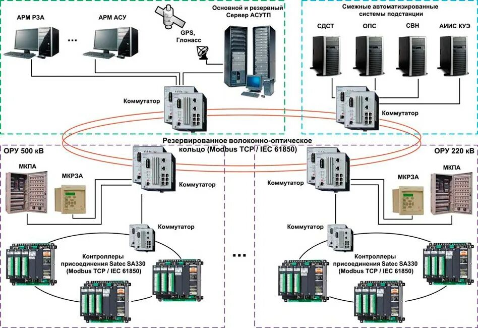 Основным каналом связи и резервный. Схема автоматизации АСУ ТП пример. Структурная схема телемеханики подстанции. Схема телемеханики трансформаторной подстанции. Схема электропитания АСУ ТП.