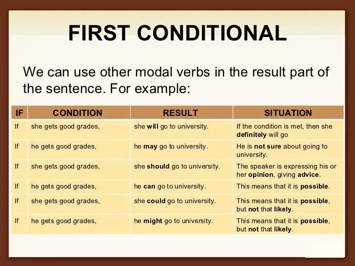 Фёрст кондишинал. Что такое first conditional в английском языке. First conditional примеры. First conditional правило.