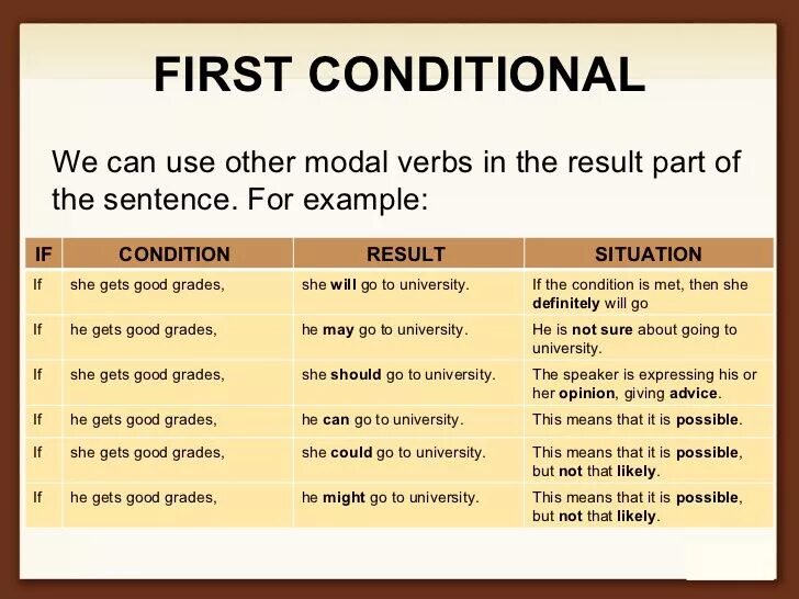 This can result in. Фёрст кондишинал. Что такое first conditional в английском языке. First conditional примеры. First conditional правило.