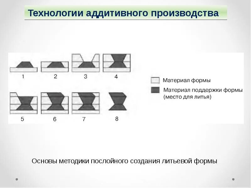 Технологии аддитивного производства. Послойная технология восстановления форм. сообщество аддитивного производства. обобщенная схема операций при послойном создании изделия. аддитивная форма записи.