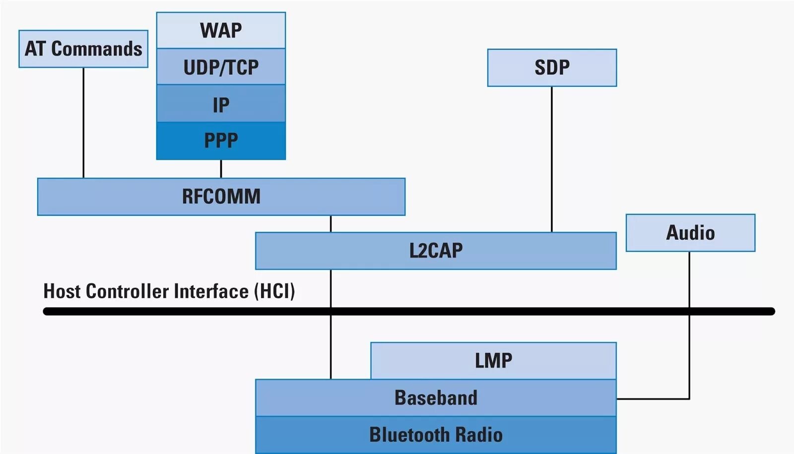 Связь tcp