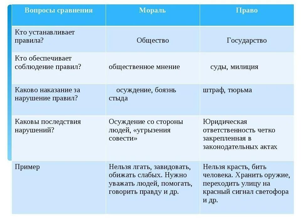 Чем отличается норма морали от нормы. Сравнительная таблица морали и права. сравнительная таблица мораль и право. сравнительная характеристика норм права и норм морали. сравнение моральных и правовых норм.