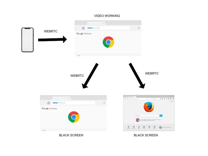 WEBRTC скрины. WEBRTC Интерфейс. Нет вкладки WEBRTC В IOS. Browser WEBRTC. Webrtc это