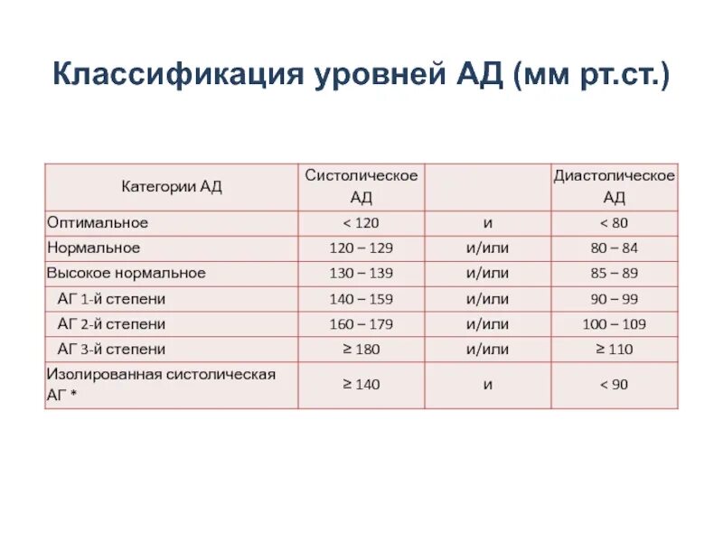 Уровень систолического ад. Классификация уровней артериального давления. Классификация уровней ад. Классификация уровней артериального давления (ад). Уровни классификации.