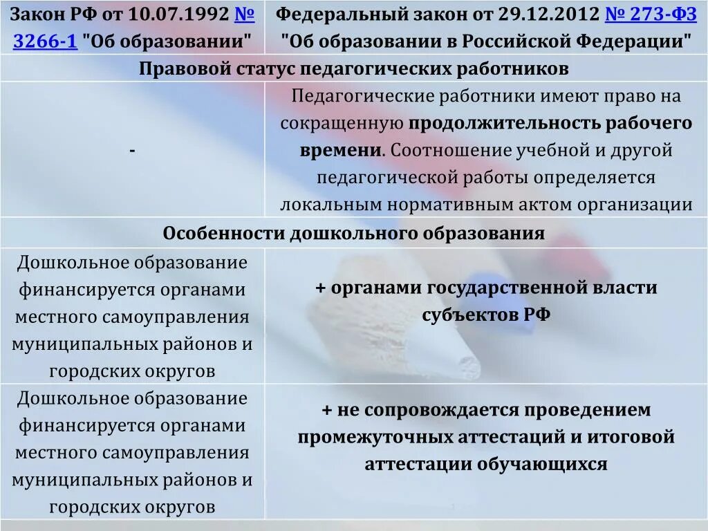 Федеральный закон РФ об образовании РФ от 29 12 2012. ФЗ об образовании льготы. 3266-1 ФЗ об образовании. ФЗ об образовании люшоты. Статус образования в россии