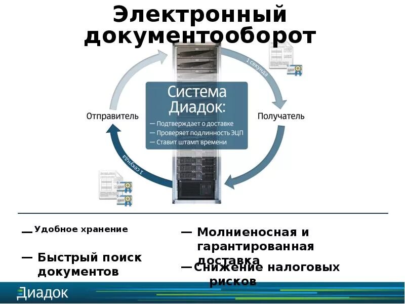 Эвм диадок. Диадок — система электронного документооборота. диадок презентация. схема диадок. диадок схема работы.