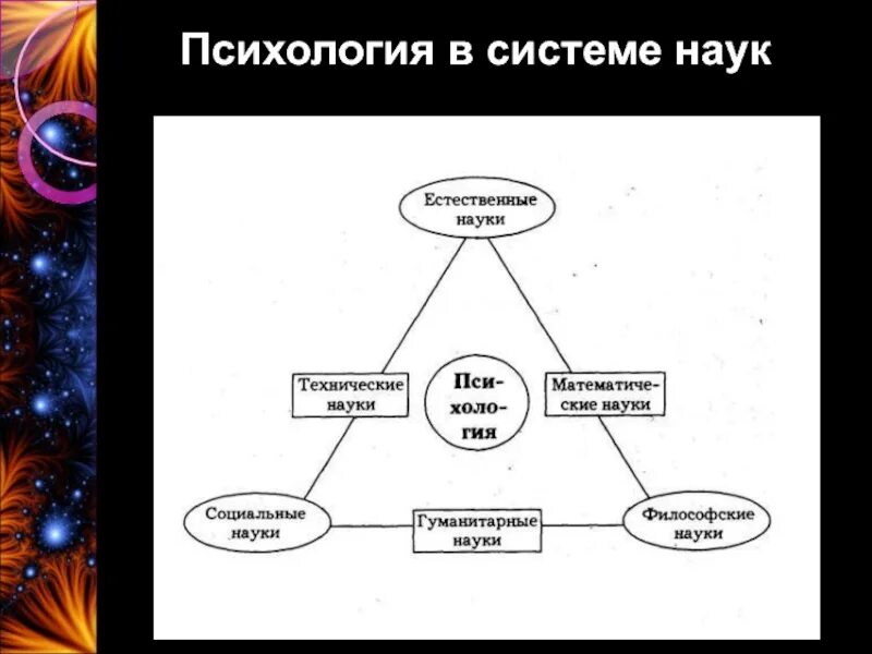 Психология в системе научных знаний. Психология в системе наук. Психолгия в система Наун. Место психологии в системе наук. Психология в системе наук кратко.