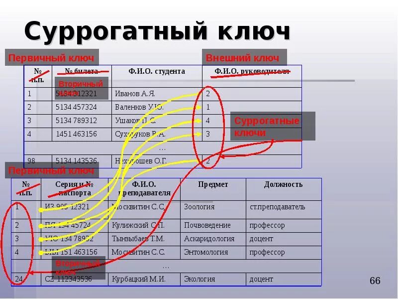 Создание первичных ключей. Первичный ключ и внешний ключ. Первичный и внешний ключ в БД. Суррогатный первичный ключ. Суррогатные ключи базы данных.