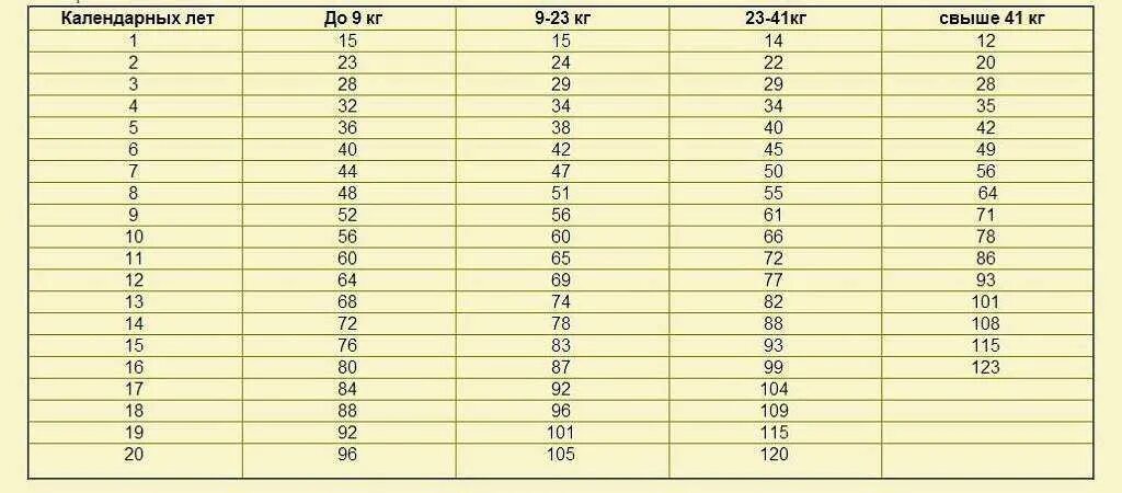 Собака по человеческому возрасту. Таблица соотношения возраста собаки к возрасту человека. Собачий Возраст по человеческим меркам 3 года. Соотношение возраста собаки и человека по месяцам таблица. Собачий Возраст 10 месяцев по человеческим меркам таблица.