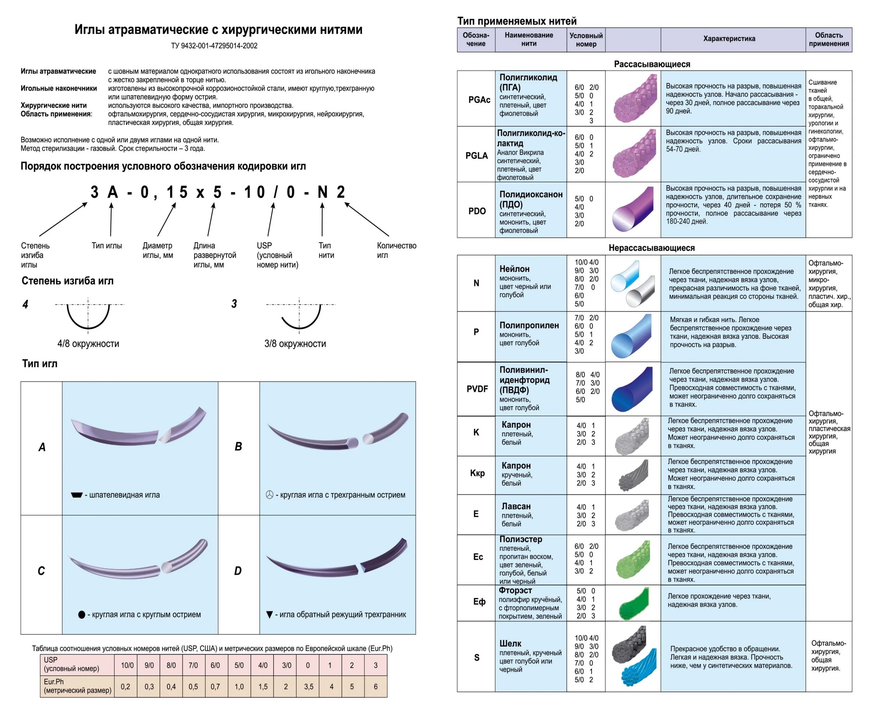 Игл расшифровка. Шовный материал Операционная таблица. Шовный материал для хирургии классификация. Хирургический шовный материал классификация по толщине. Классификация игл шовного материала.