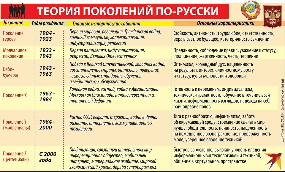 2007 какое поколение. Теория поколений названия. Поколения людей названия. Поколение годы рождения. Названия поколений и годы рождения.