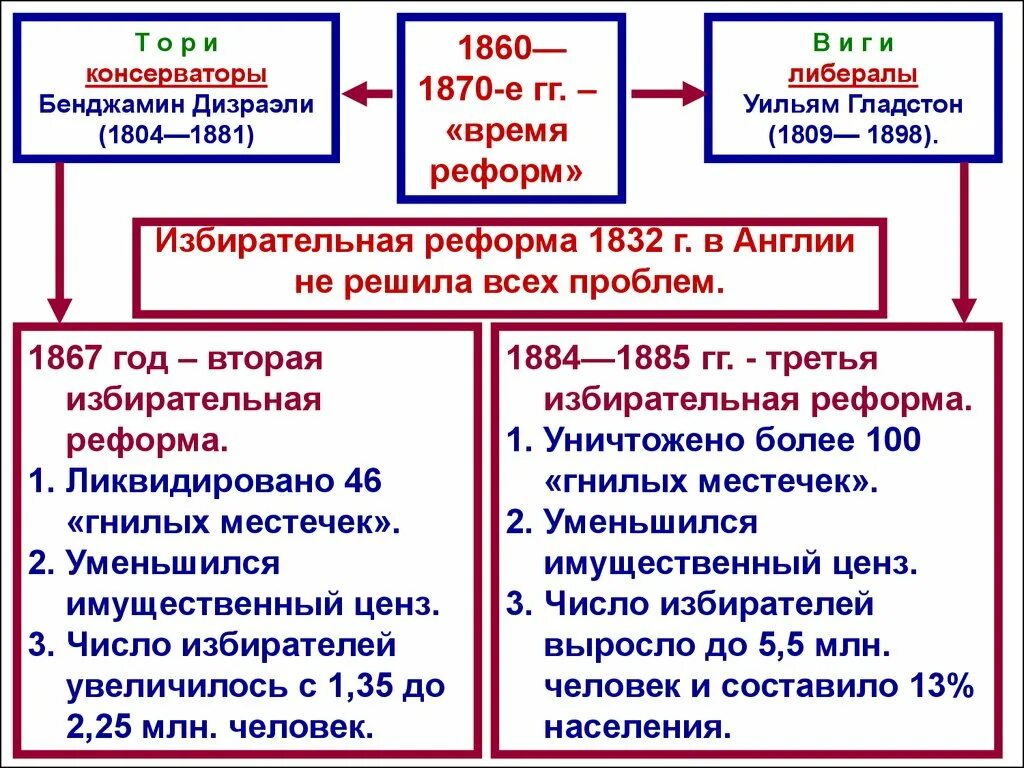 Реформы либералов в Англии 19 века. Избирательные реформы в Англии в 19 веке. Реформы консерваторов в Англии в 19 веке. Избирательные реформы Англии 1832 таблица. Развитие великобритании 19 века