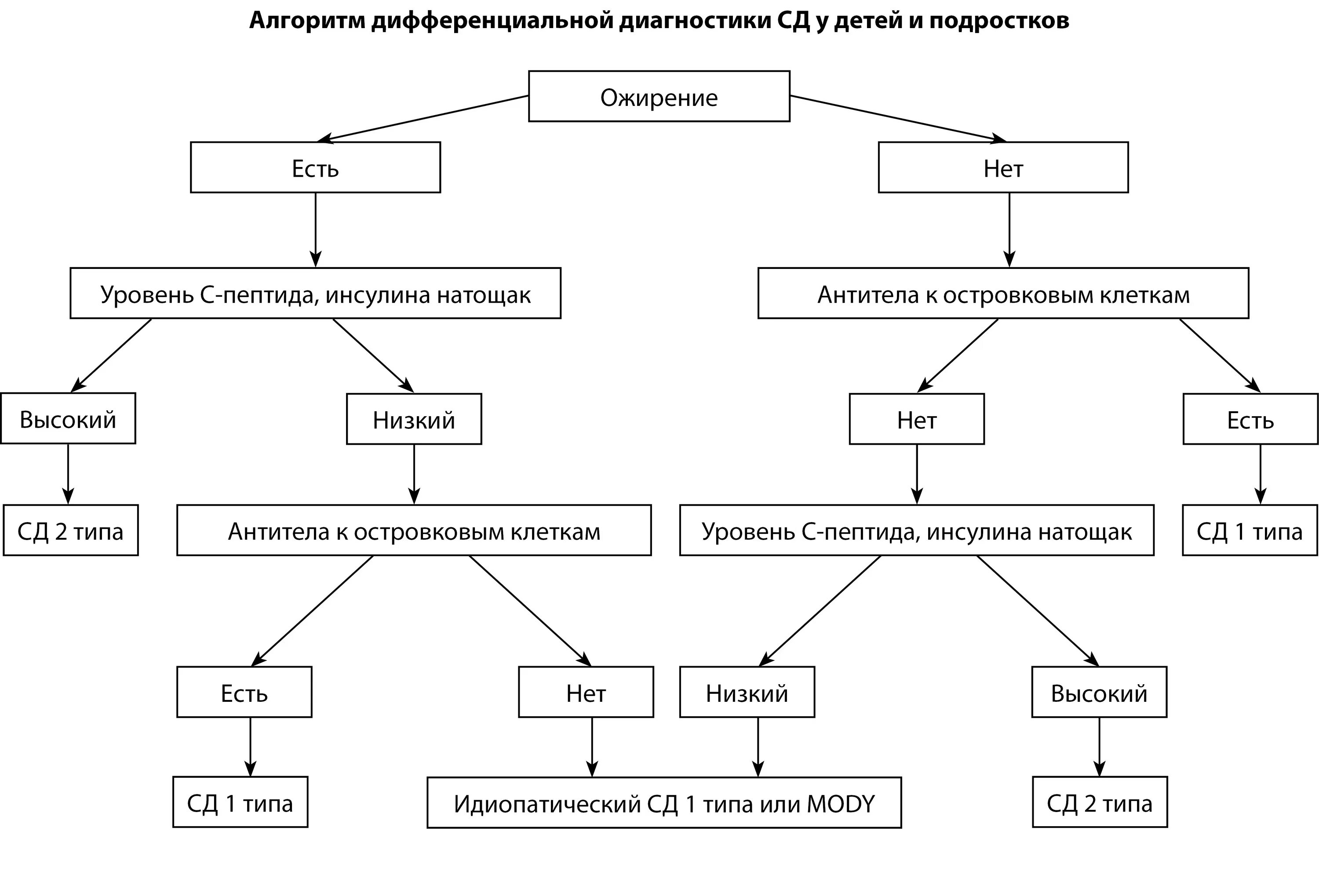 Алгоритмы сд 2022. Алгоритм дифференциальной диагностики лимфоаденопатий у детей. Диф диагностика СД 1 типа у детей. Алгоритм дифференциальной диагностики тубулопатий. Дифференциальная диагностика СД 1 И 2 типа.