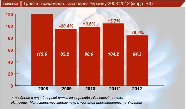 Сколько платит россия украине. Транзит газа через Украину по годам. Доход от транзита газа через Украину. Объем транзита газа через Украину по годам.