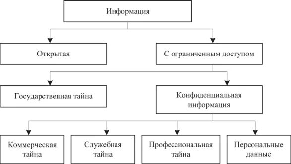 Формы коммерческой информации. Виды защищаемой информации схема. Схема классификации информации по категориям доступа. Классификатор конфиденциальной информации. Классификация видов конфиденциальной информации.