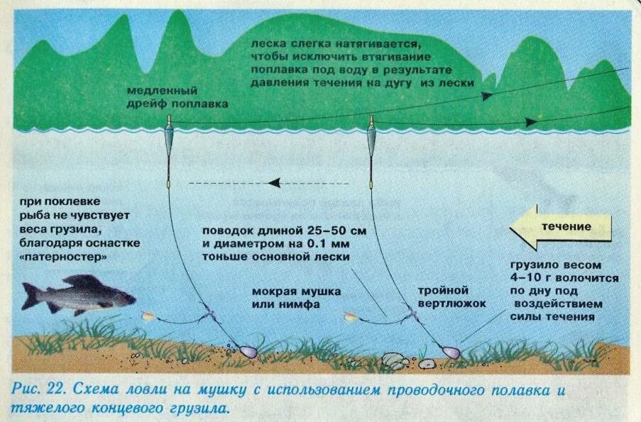 Поплавочная ловля на реке. Поплавочная снасть на хариуса. Поплавочная оснастка на хариуса. Оснастка удочки для ловли хариуса. Оснастка удочки для ловли хариуса на течении.