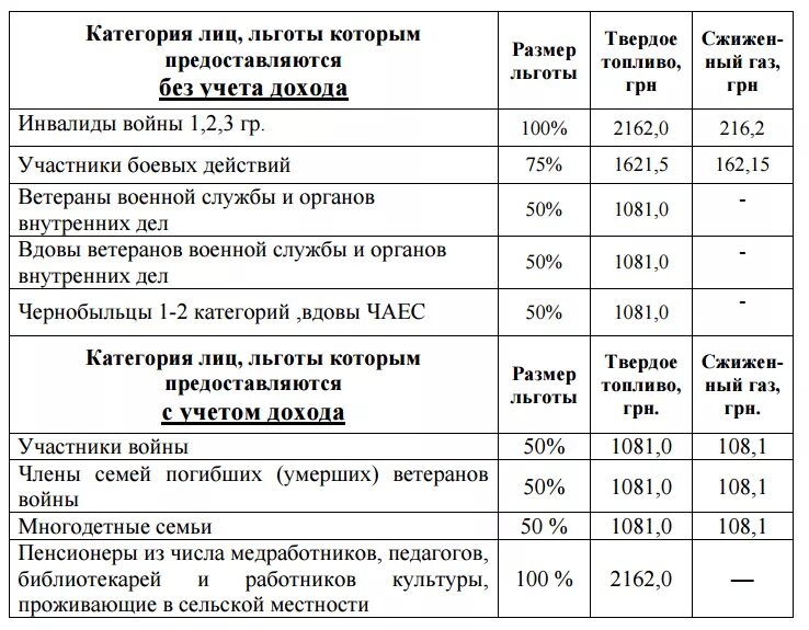 Компенсация за твердое топливо. Льгота за коммунальные услуги инвалидам. Компенсация ЖКХ инвалидам. Пособия многодетным.