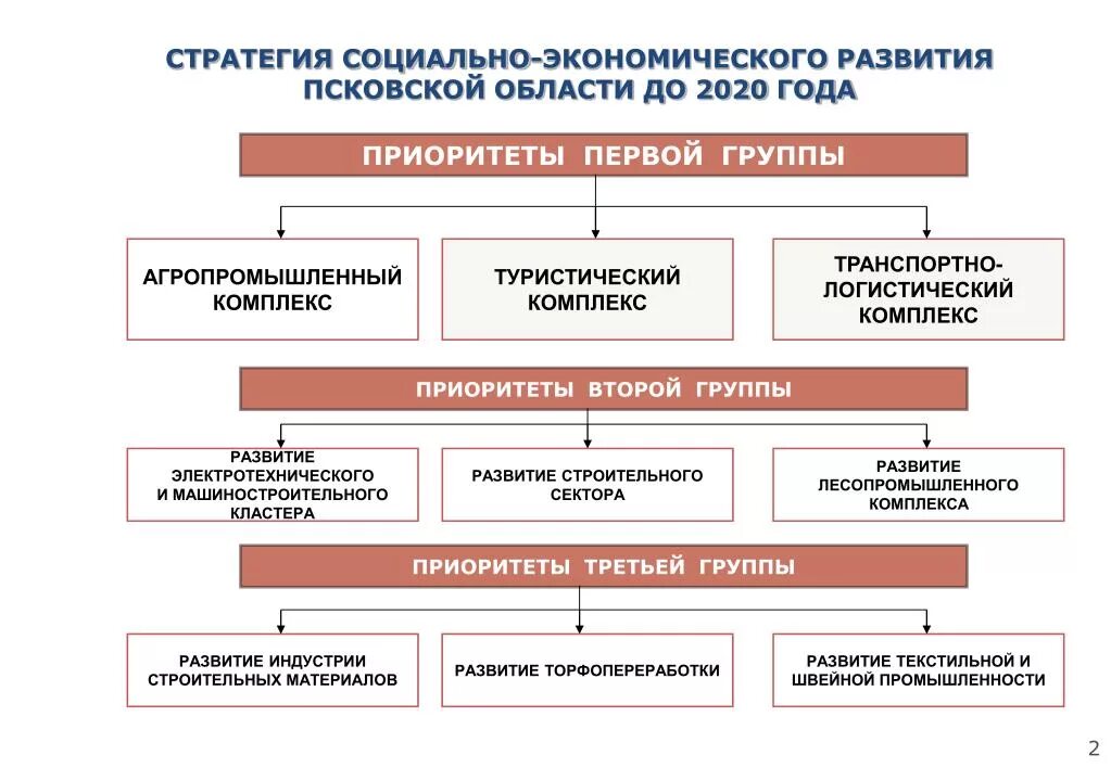 Стратегия социально-экономического развития. Стратегии соц эконом развития. Экономическое развитие Псковской области. Стратегия развития экономики.