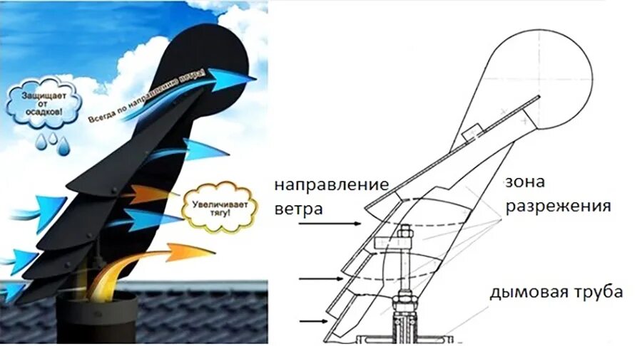 Увеличение тяги дымохода. Турбо дефлекторы вентиляционные чертеж. Конструкция дефлектор-флюгер d200 Darco. Дефлектор для усиления тяги вентиляции. Дефлектор флюгер вентиляционный для увеличения тяги.